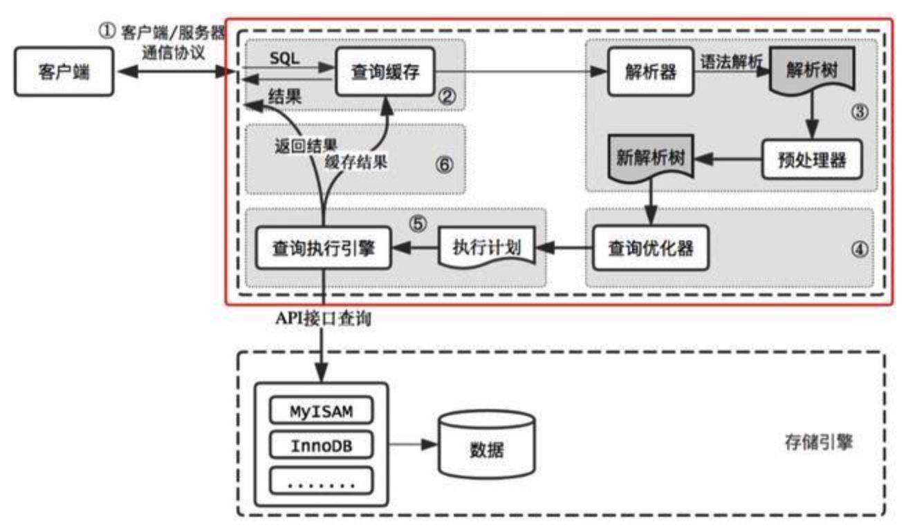 Mysql全方位解析 | Lv's Blogs